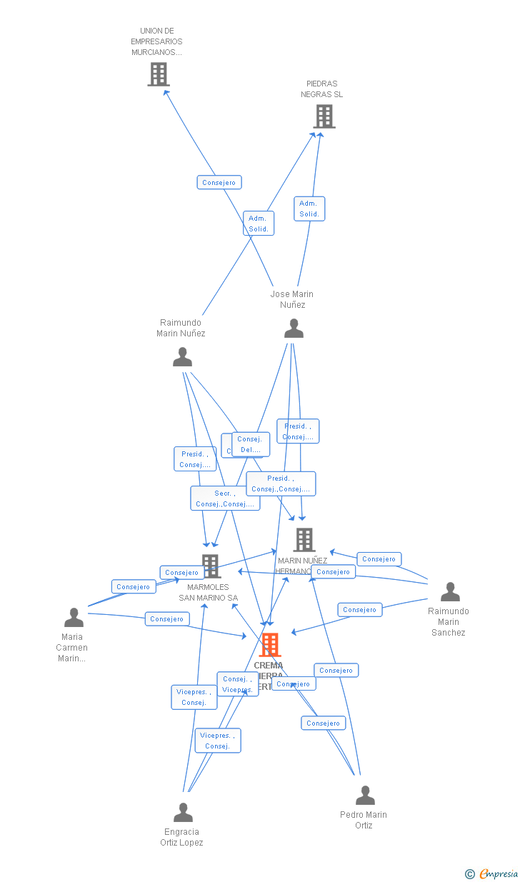 Vinculaciones societarias de CREMA SIERRA PUERTA SL