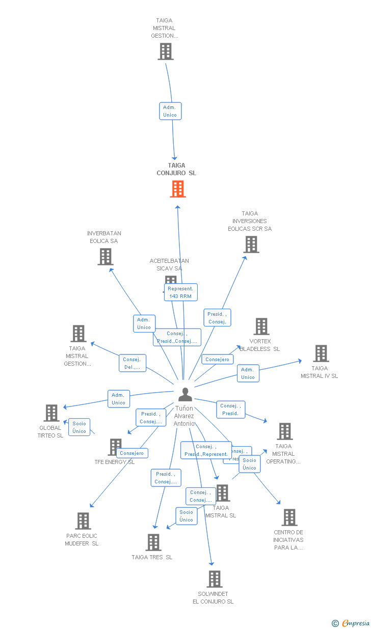 Vinculaciones societarias de TAIGA CONJURO SL