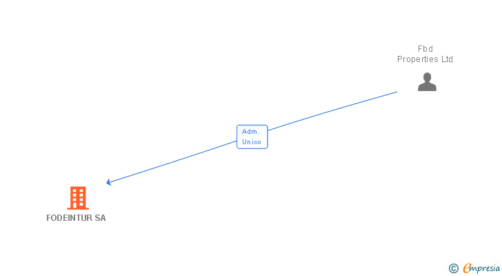 Vinculaciones societarias de FODEINTUR SA
