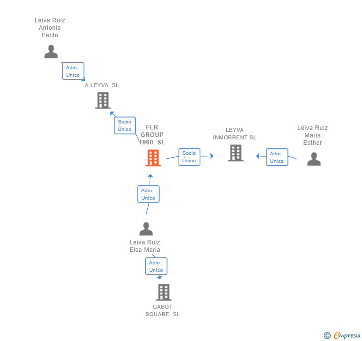 Vinculaciones societarias de FLR GROUP 1960 SL