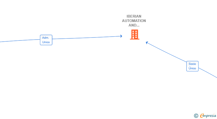 Vinculaciones societarias de IBERIAN AUTOMATION AND ROBOTICS GROUP SL