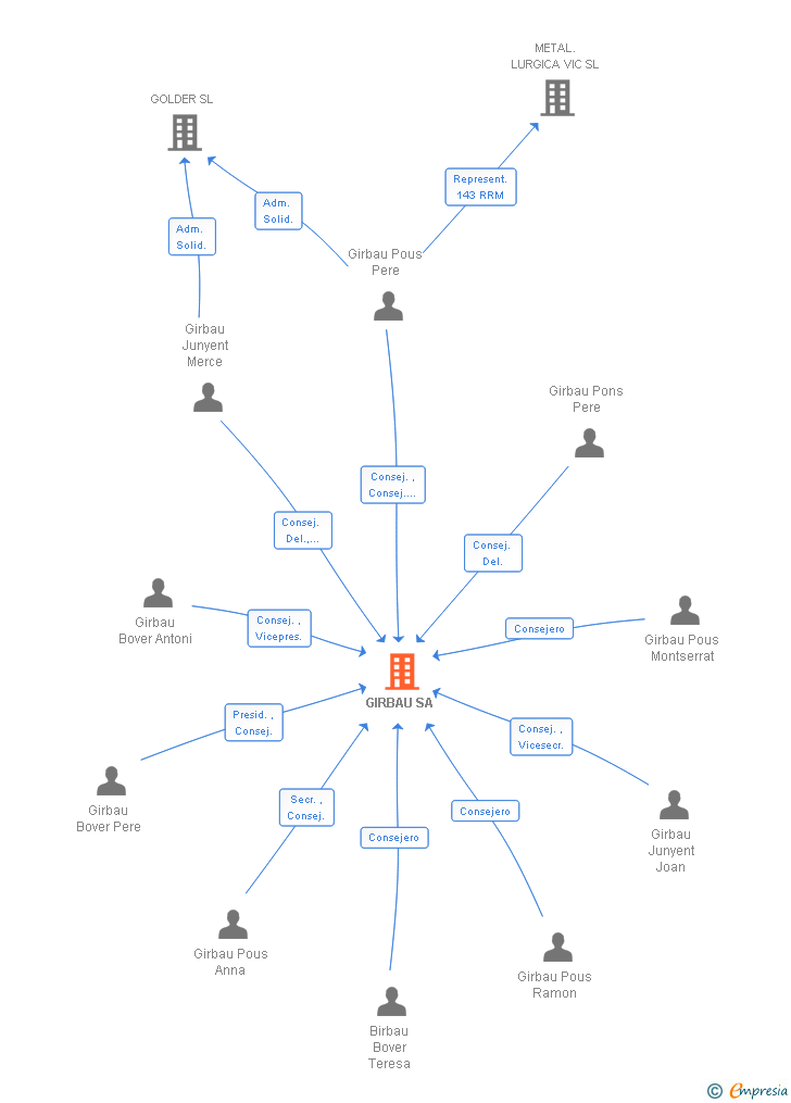 Vinculaciones societarias de GIRBAU SA