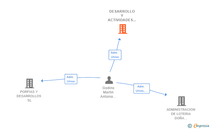 Vinculaciones societarias de DESARROLLO Y ACTIVIDADES DEL SUR SL