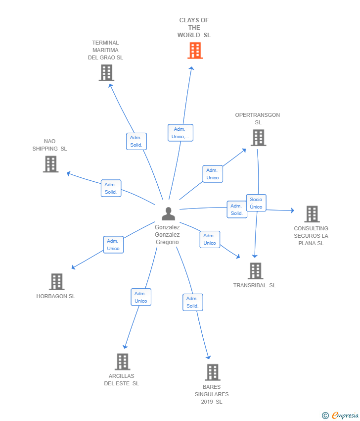 Vinculaciones societarias de CLAYS OF THE WORLD SL