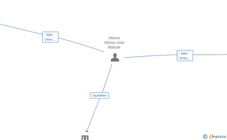 Vinculaciones societarias de VILLAUTO PRINCIPADO SL