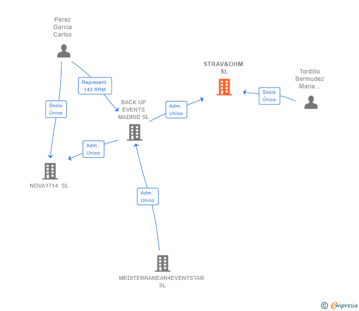 Vinculaciones societarias de STRAV&OHM SL