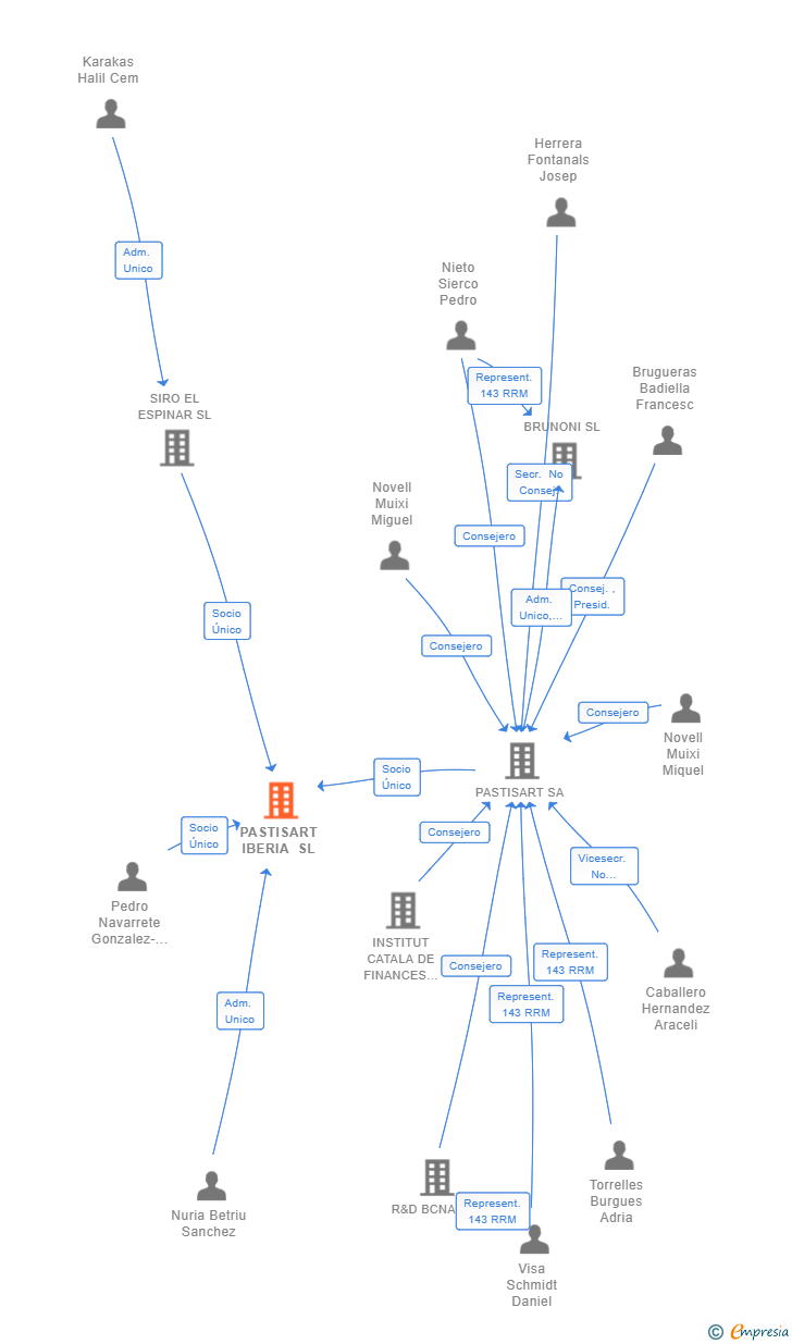 Vinculaciones societarias de PASTISART IBERIA SL
