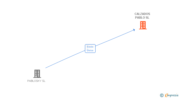 Vinculaciones societarias de CALZADOS PABLO SL