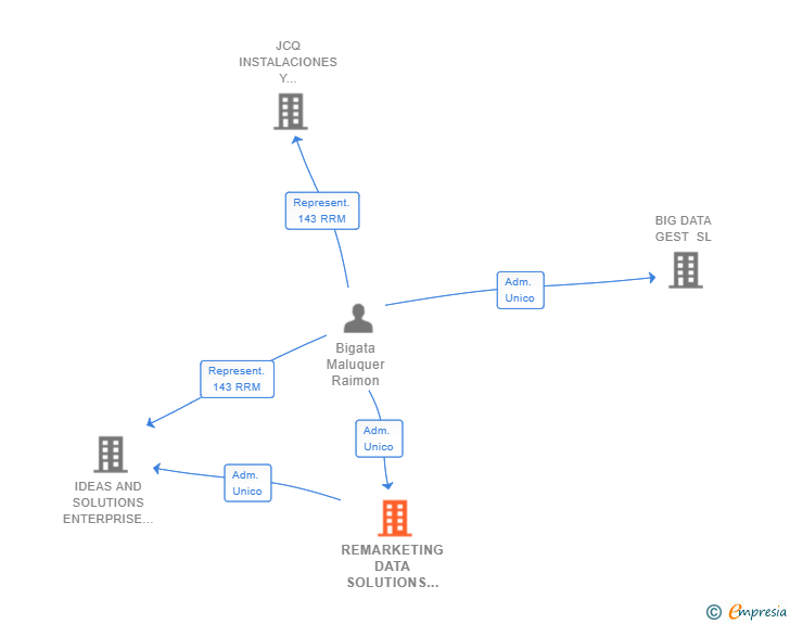 Vinculaciones societarias de REMARKETING DATA SOLUTIONS SL