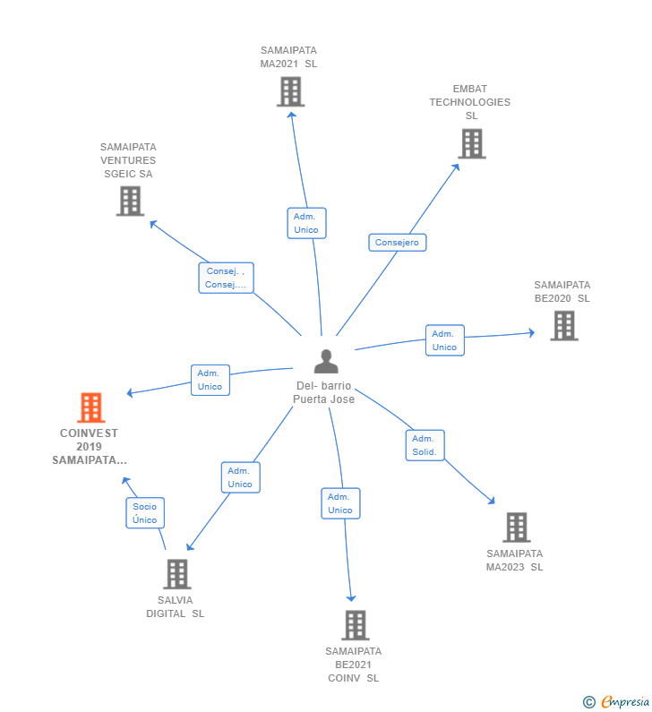 Vinculaciones societarias de COINVEST 2019 SAMAIPATA SL