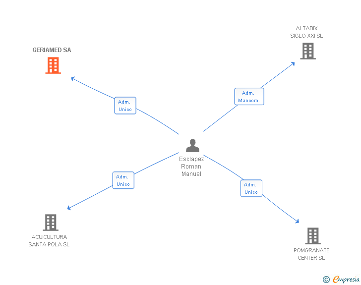 Vinculaciones societarias de GERIAMED SA