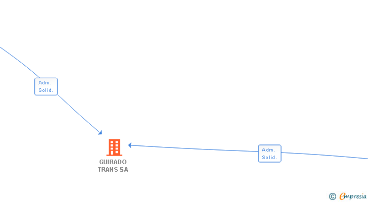 Vinculaciones societarias de GUIRADO TRANS SA