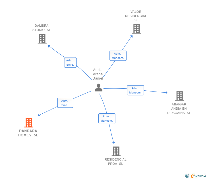 Vinculaciones societarias de DANDARA HOMES SL