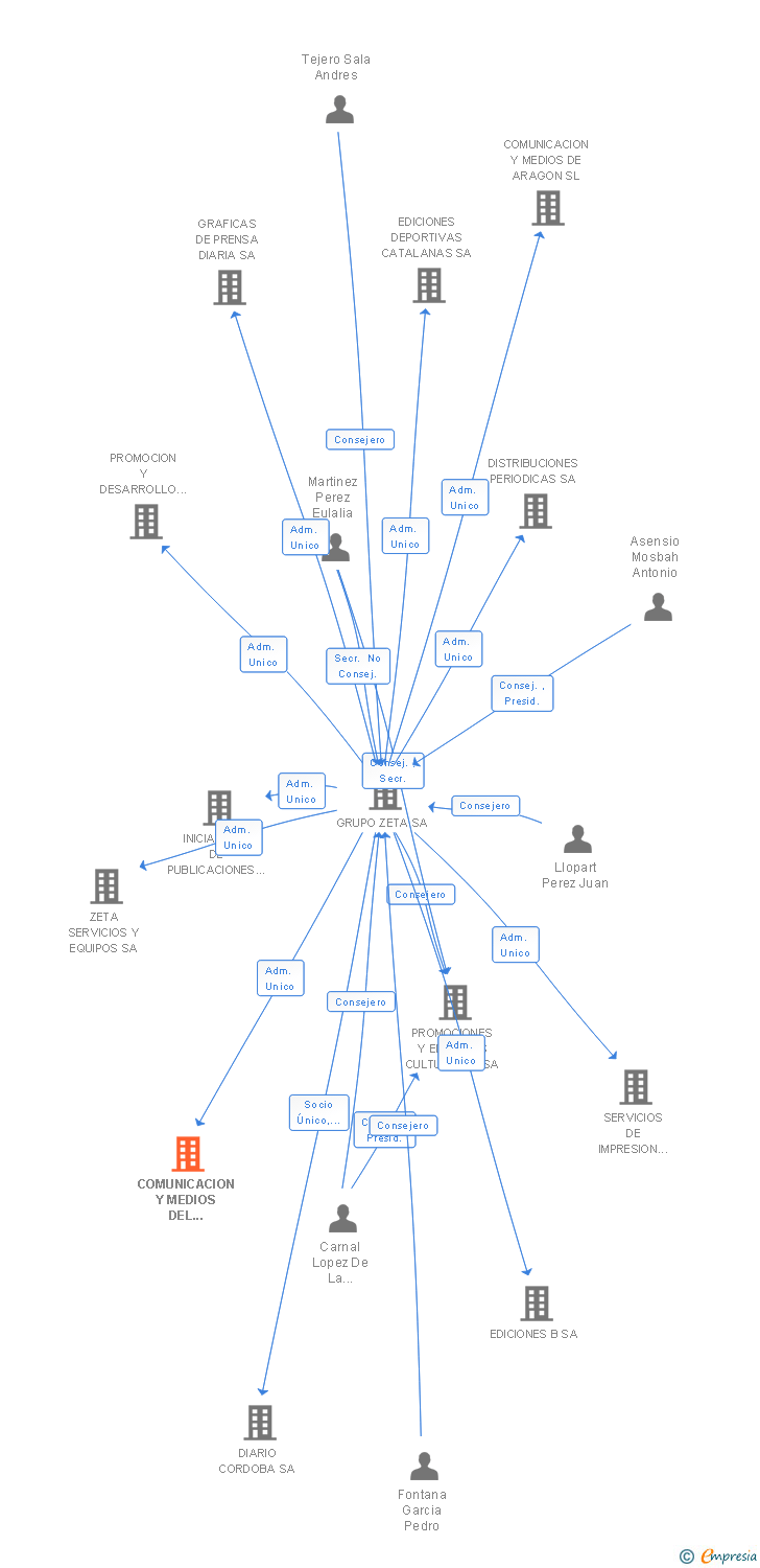 Vinculaciones societarias de COMUNICACION Y MEDIOS DEL LEVANTE SL