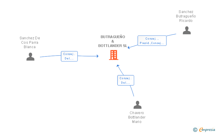 Vinculaciones societarias de BUTRAGUEÑO & BOTTLANDER SL