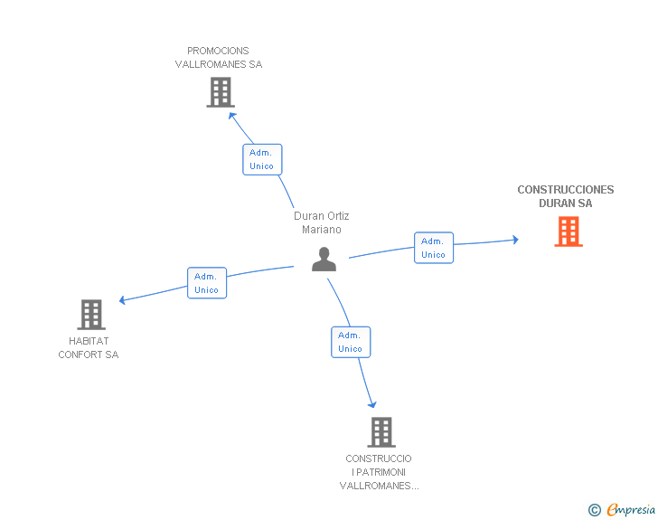 Vinculaciones societarias de CONSTRUCCIONES DURAN SA (EXTINGUIDA)