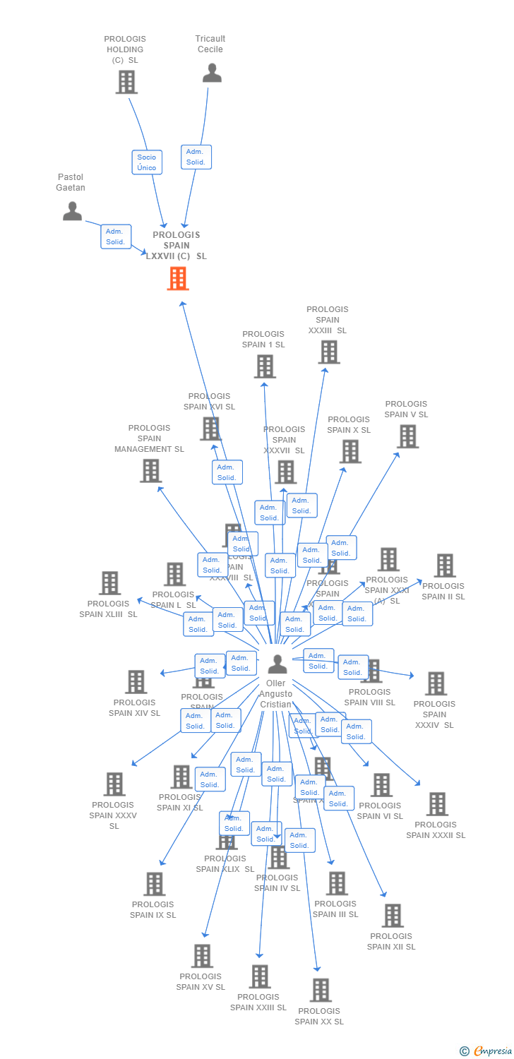 Vinculaciones societarias de PROLOGIS SPAIN LXXVII (C) SL