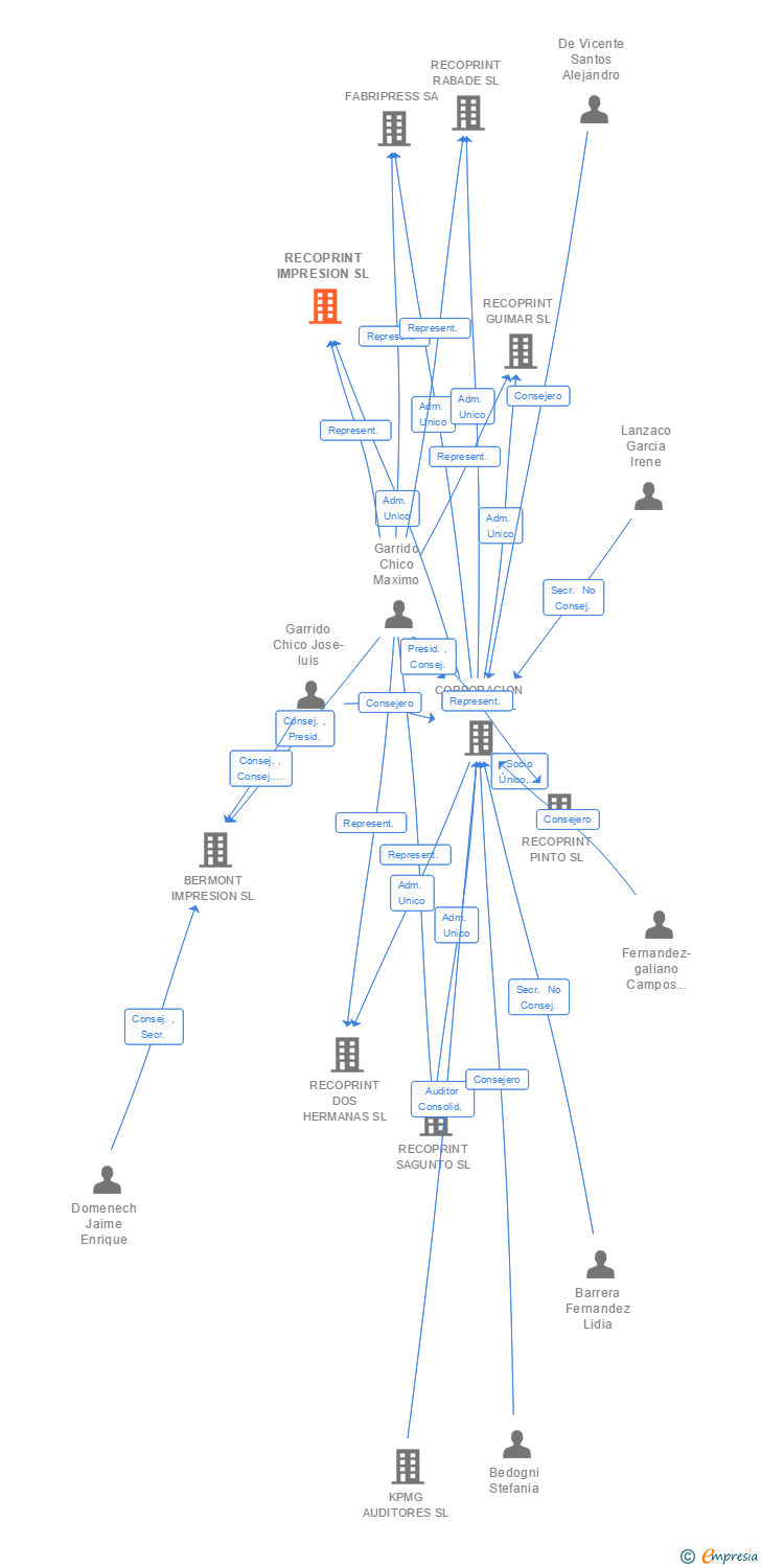 Vinculaciones societarias de RECOPRINT IMPRESION SL