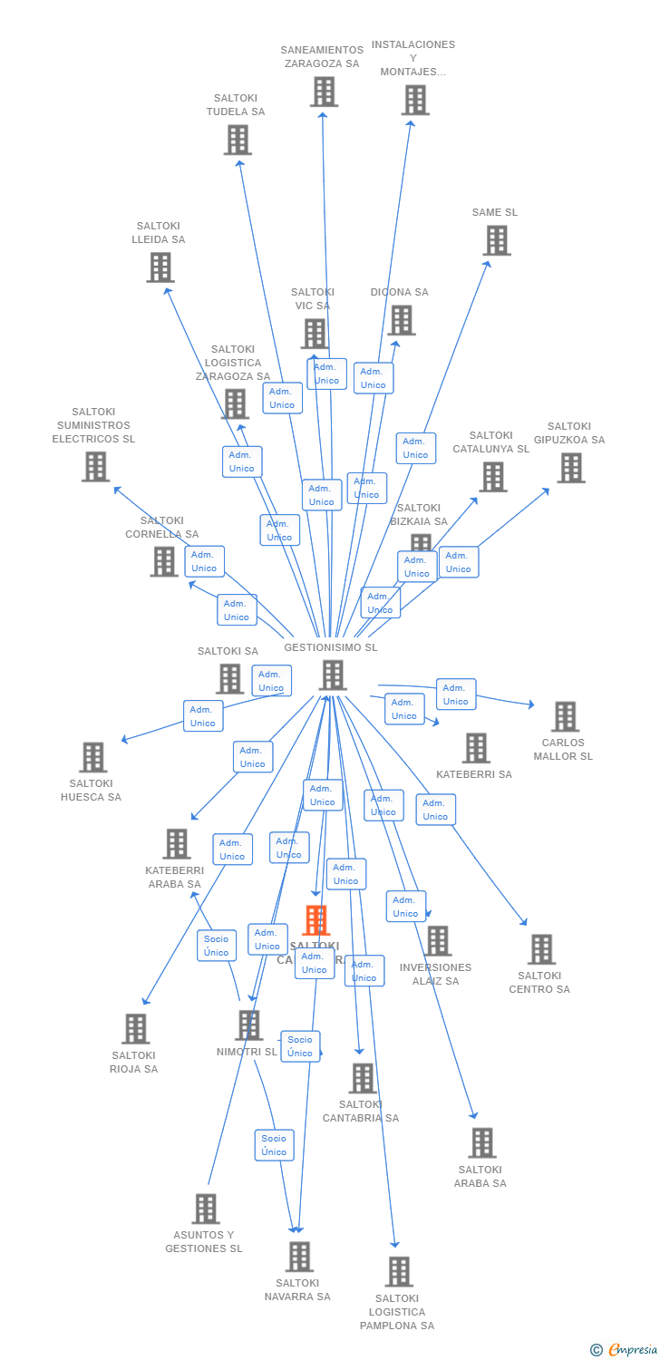 Vinculaciones societarias de SALTOKI CALAHORRA SL