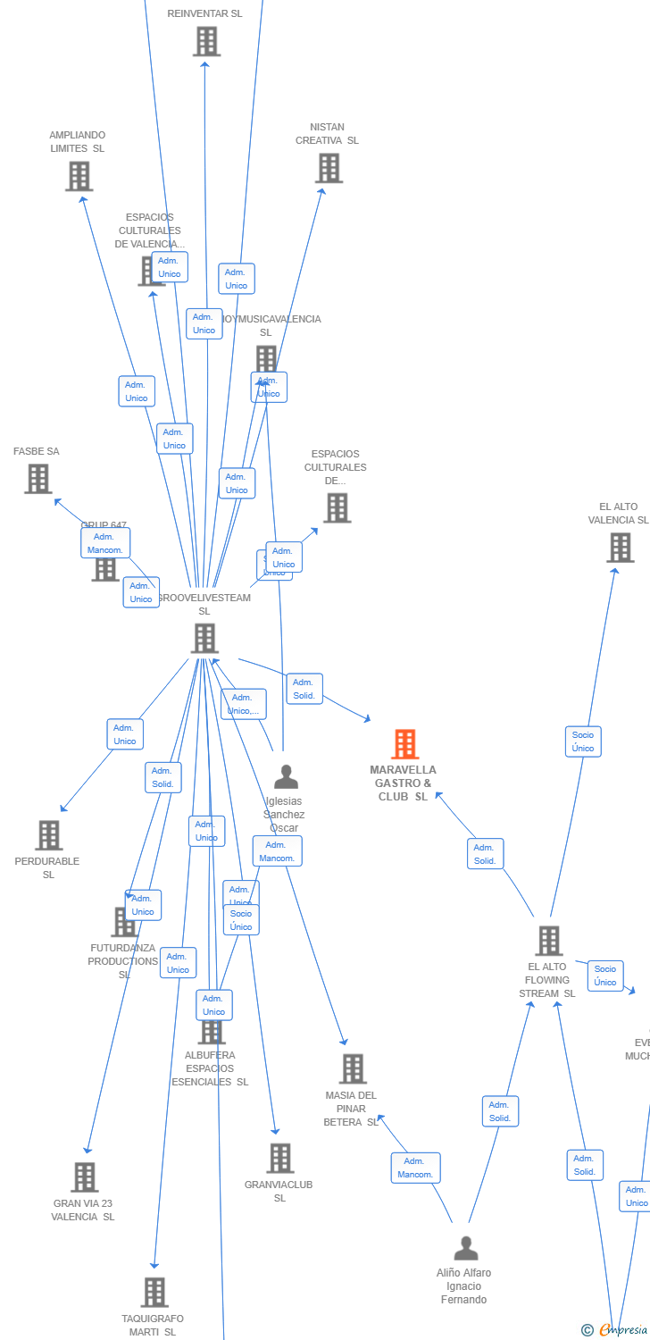 Vinculaciones societarias de MARAVELLA GASTRO & CLUB SL