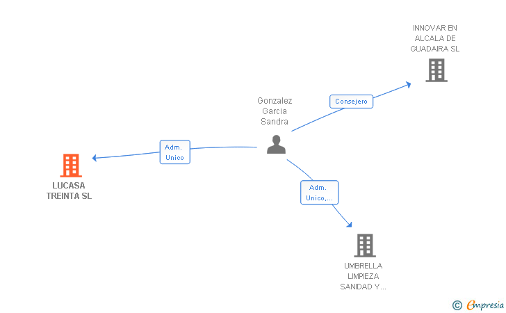 Vinculaciones societarias de LUCASA TREINTA SL