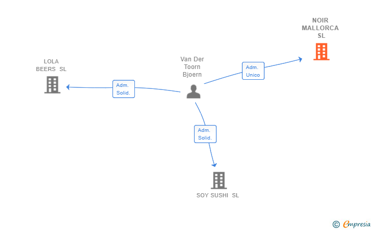Vinculaciones societarias de NOIR MALLORCA SL