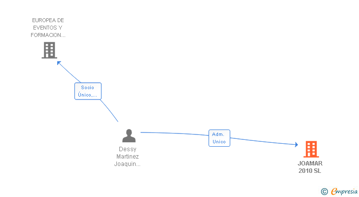 Vinculaciones societarias de JOAMAR 2010 SL