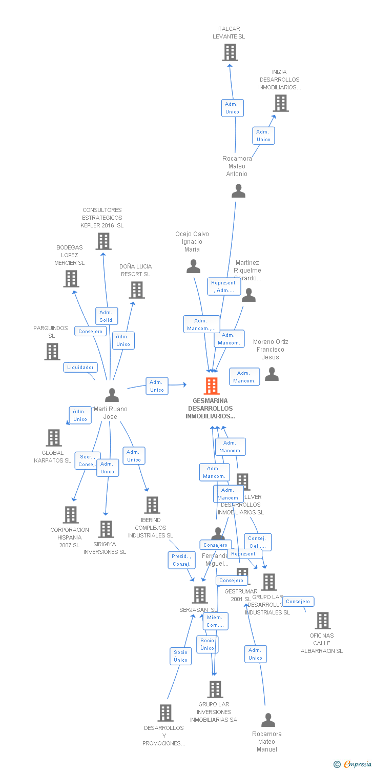 Vinculaciones societarias de GESMARINA DESARROLLOS INMOBILIARIOS SL