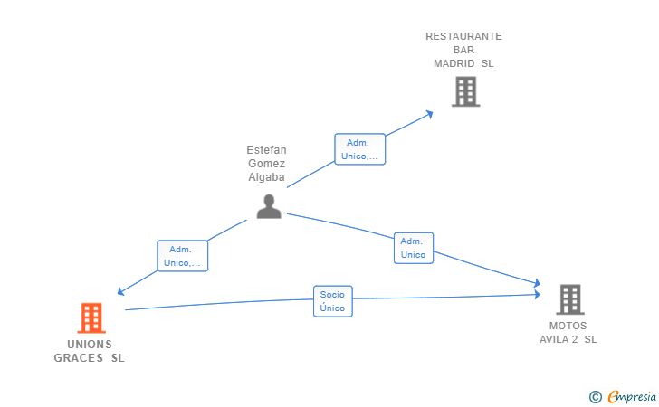 Vinculaciones societarias de UNIONS GRACES SL