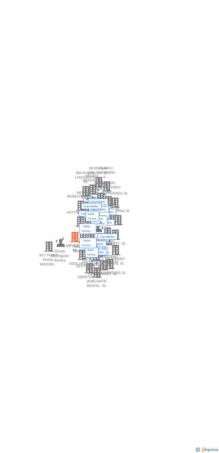 Vinculaciones societarias de LUPUDENT SL