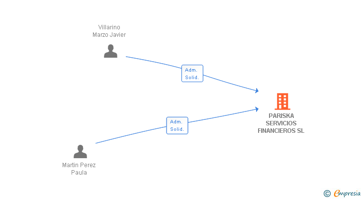 Vinculaciones societarias de PARISKA SERVICIOS FINANCIEROS SL