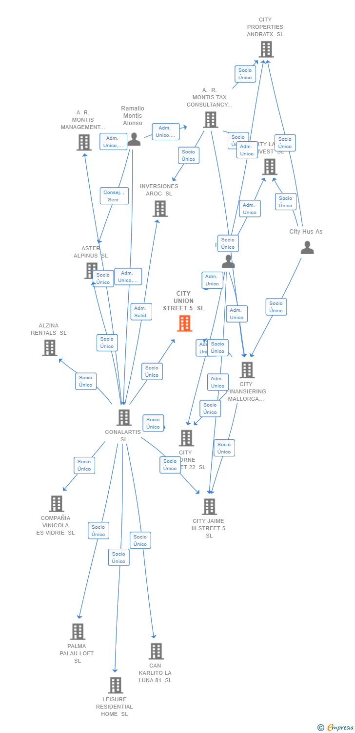 Vinculaciones societarias de CITY UNION STREET 5 SL