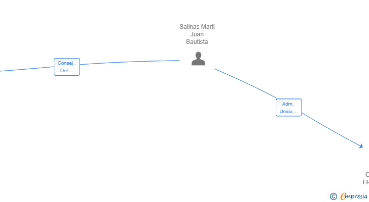 Vinculaciones societarias de CAMBRO FRUITS SL