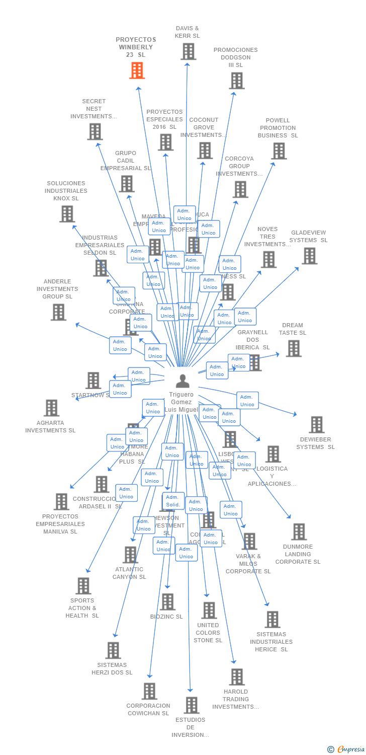 Vinculaciones societarias de PROYECTOS WINBERLY 23 SL