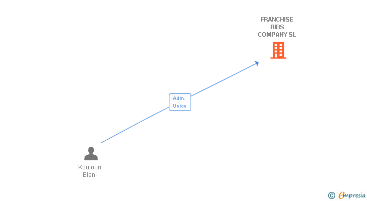 Vinculaciones societarias de FRANCHISE RIBS COMPANY SL