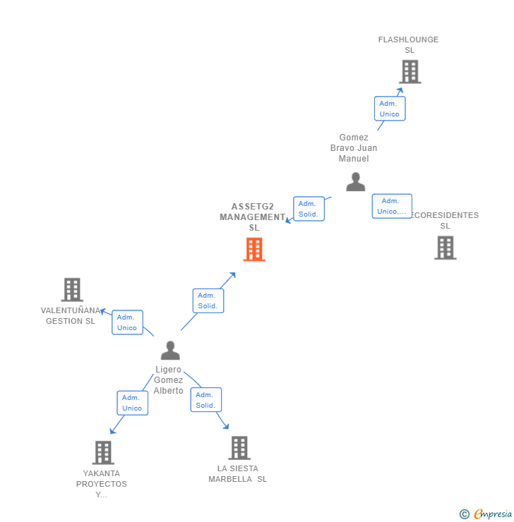 Vinculaciones societarias de ASSETG2 MANAGEMENT SL