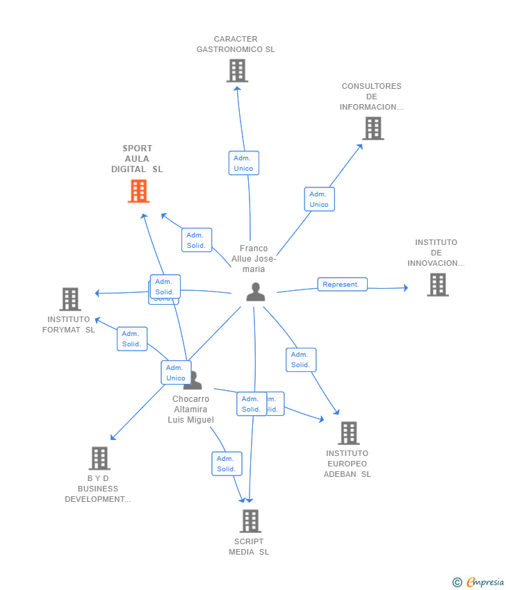 Vinculaciones societarias de SPORT AULA DIGITAL SL