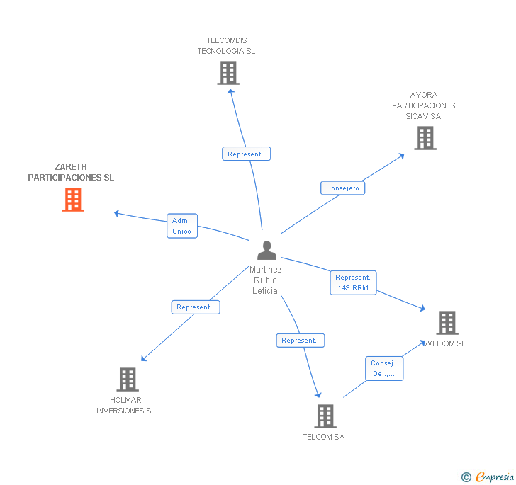 Vinculaciones societarias de ZARETH PARTICIPACIONES SL