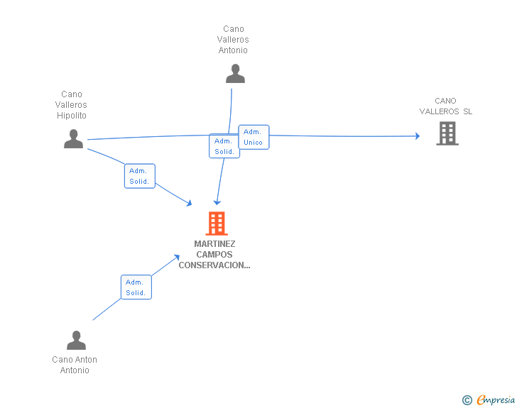 Vinculaciones societarias de MARTINEZ CAMPOS CONSERVACION Y RESTAURACION SL