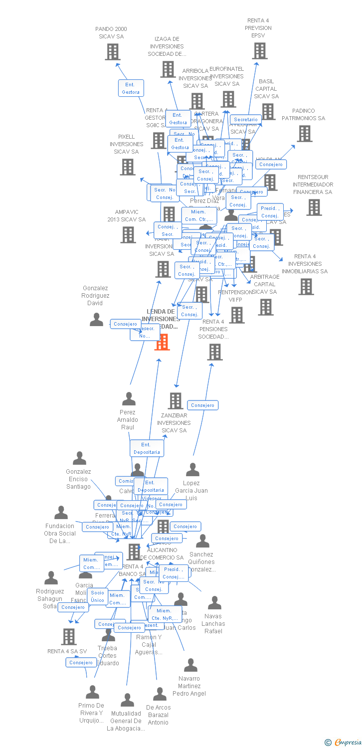 Vinculaciones societarias de LENDA DE INVERSIONES SA