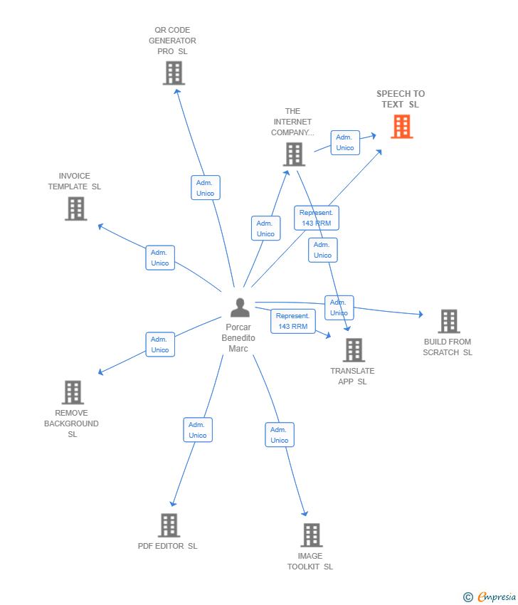 Vinculaciones societarias de SPEECH TO TEXT SL