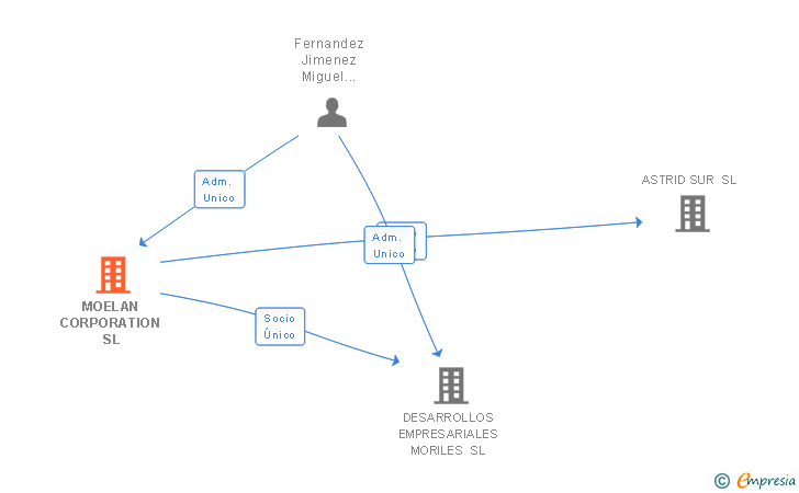 Vinculaciones societarias de MOELAN CORPORATION SL