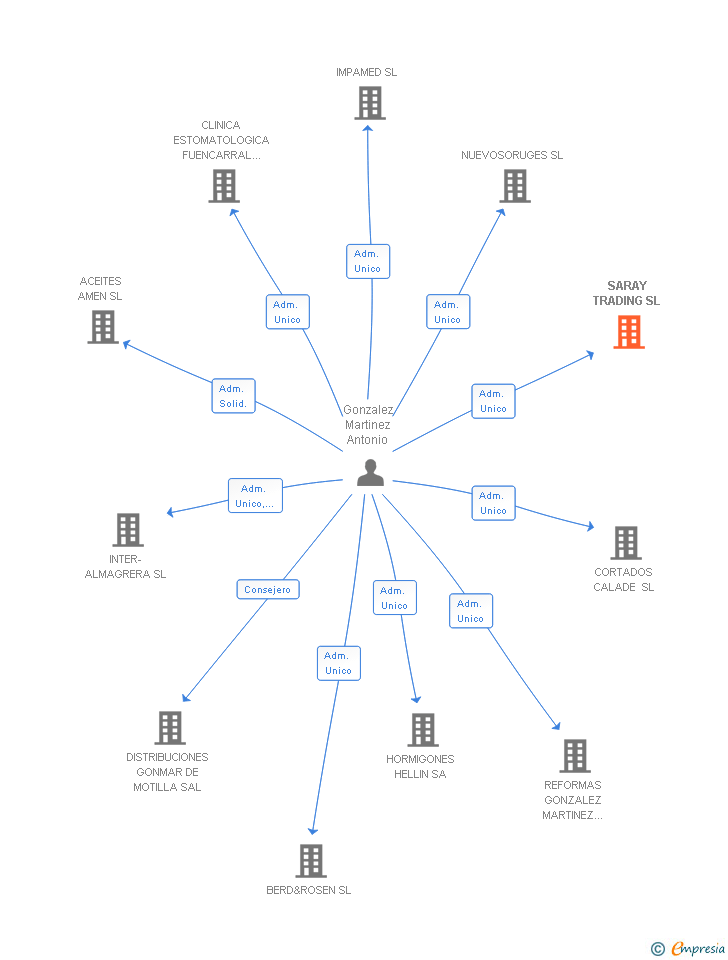 Vinculaciones societarias de SARAY TRADING SL