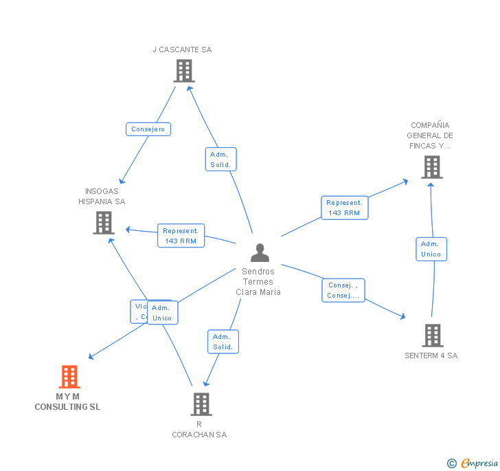Vinculaciones societarias de M Y M CONSULTING SL