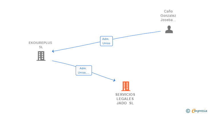 Vinculaciones societarias de SERVICIOS LEGALES JADO SL