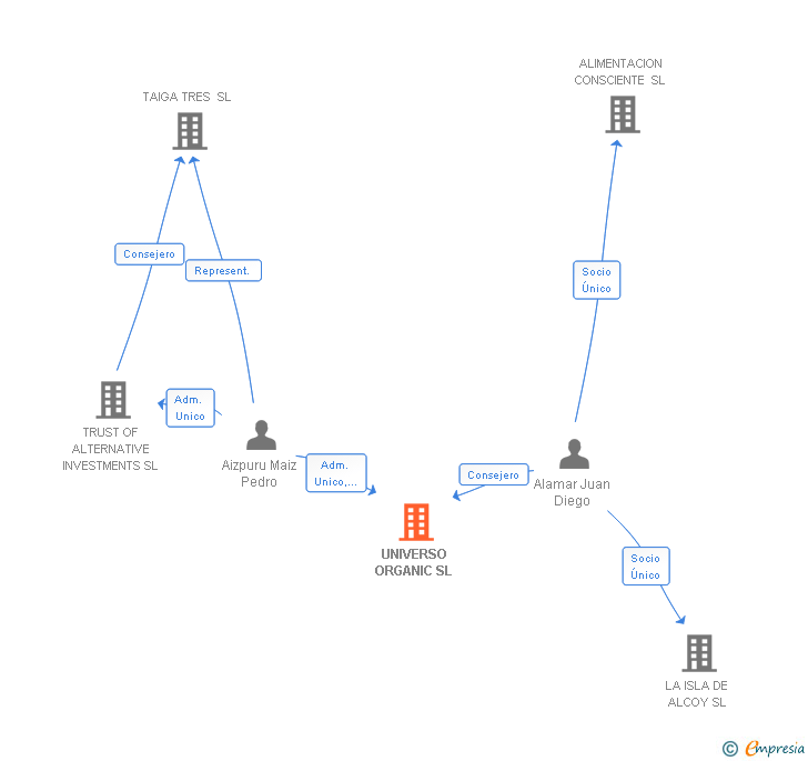 Vinculaciones societarias de UNIVERSO ORGANIC SL