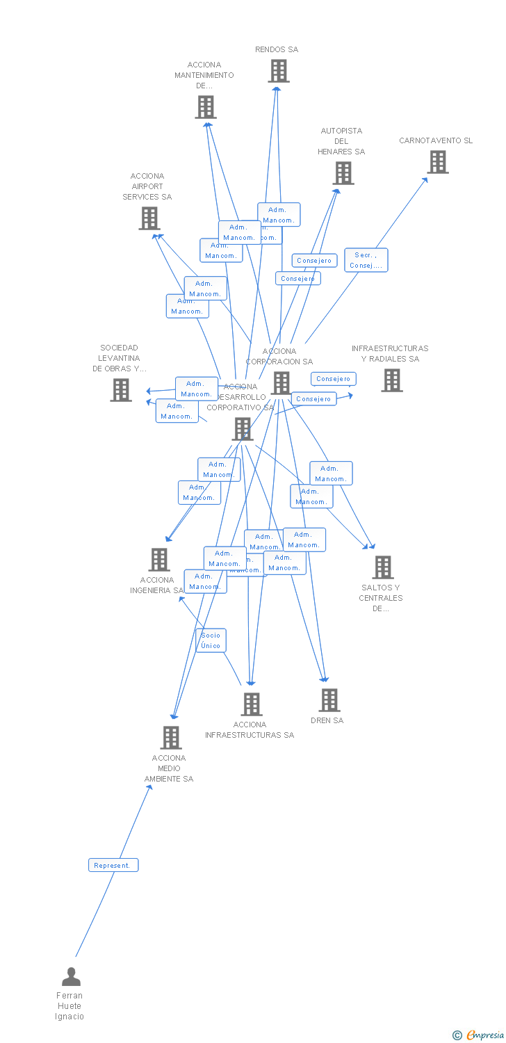 Vinculaciones societarias de SILENO SA