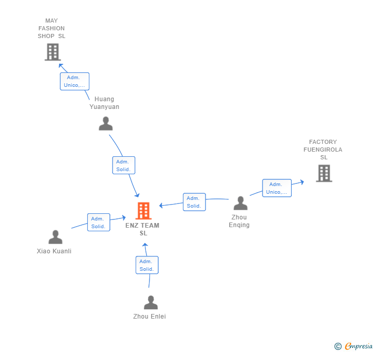 Vinculaciones societarias de ENZ TEAM SL
