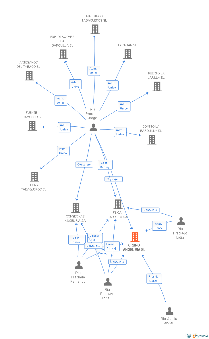 Vinculaciones societarias de GRUPO ANGEL RIA SL