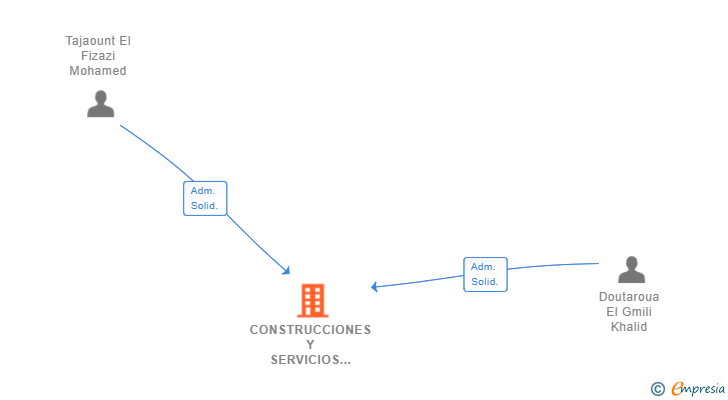 Vinculaciones societarias de CONSTRUCCIONES Y SERVICIOS TADOU SL